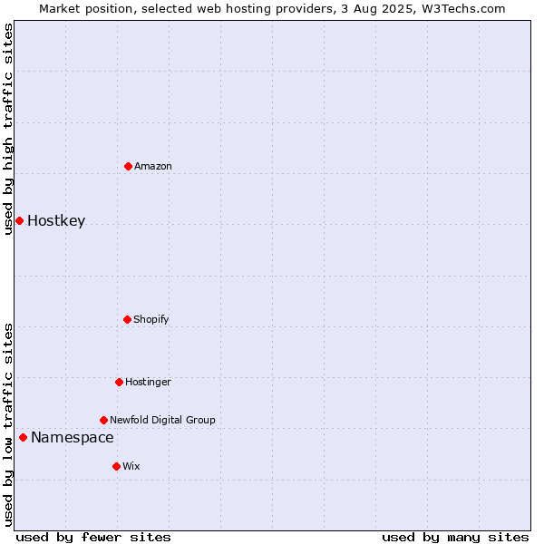 Market position of Namespace vs. Hostkey