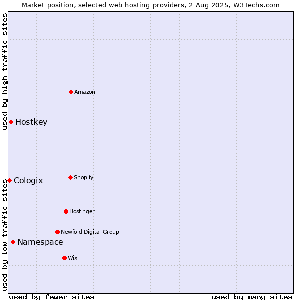 Market position of Namespace vs. Hostkey vs. Cologix