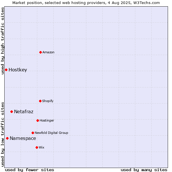 Market position of Netafraz vs. Namespace vs. Hostkey
