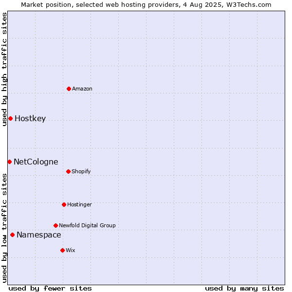 Market position of Namespace vs. Hostkey vs. NetCologne