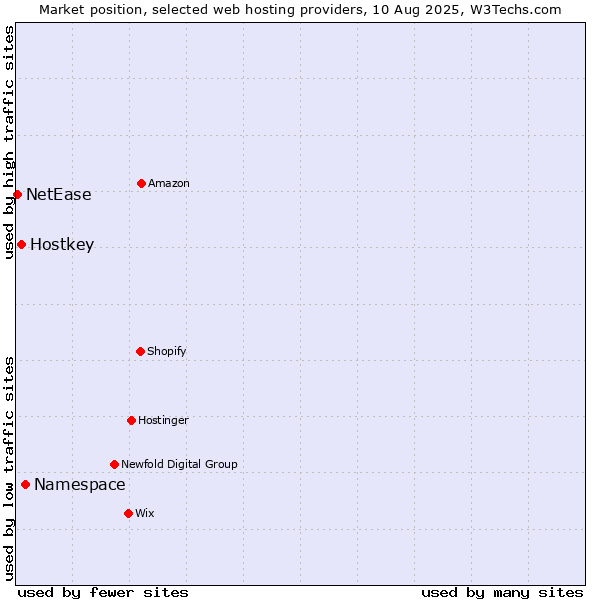 Market position of Namespace vs. Hostkey vs. NetEase