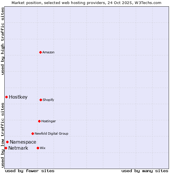 Market position of Namespace vs. Hostkey vs. Netmark