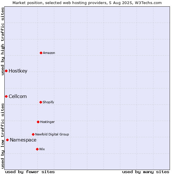Market position of Namespace vs. Cellcom vs. Hostkey