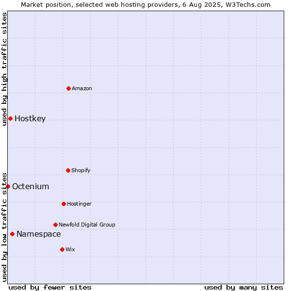Market position of Namespace vs. Hostkey vs. Octenium
