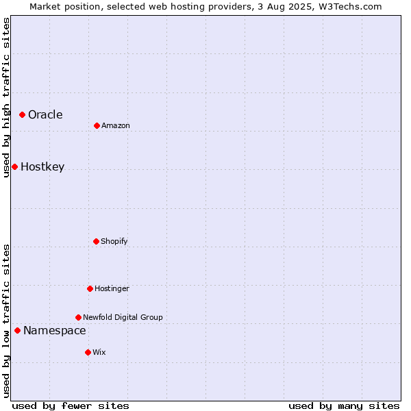 Market position of Oracle vs. Namespace vs. Hostkey