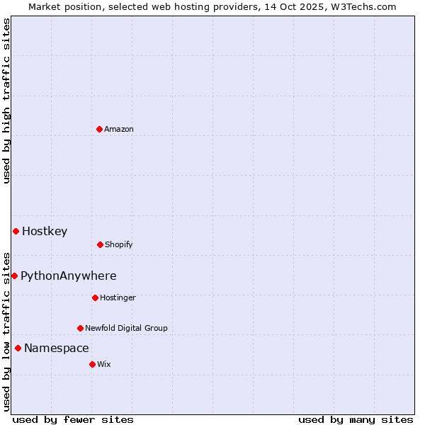 Market position of Namespace vs. Hostkey vs. PythonAnywhere