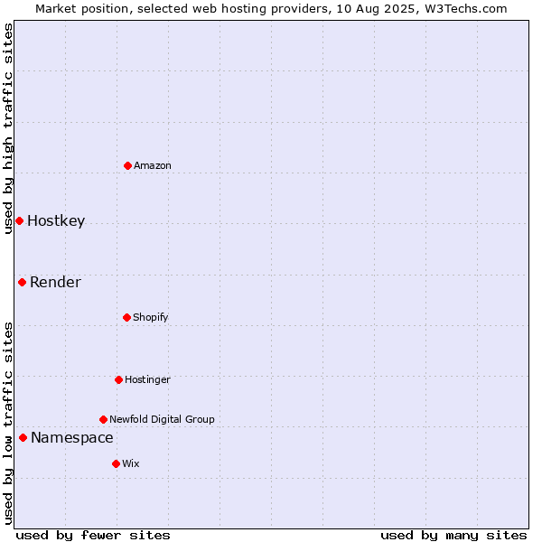 Market position of Namespace vs. Render vs. Hostkey