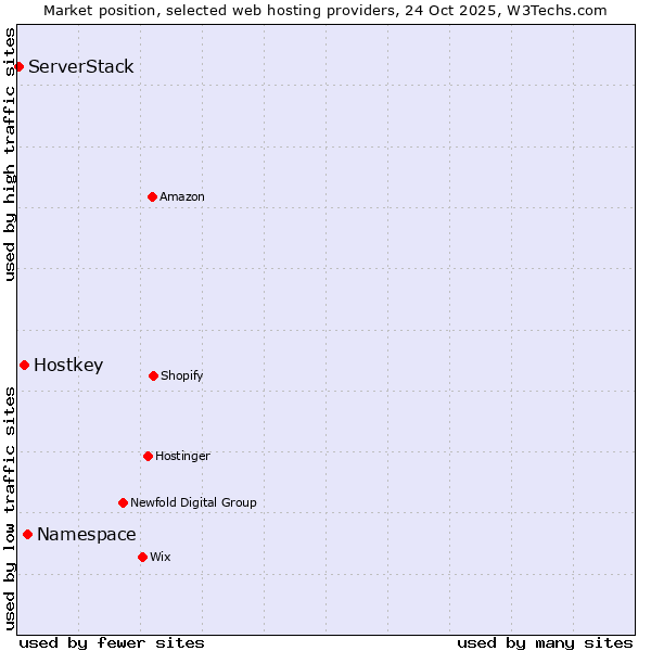 Market position of Namespace vs. Hostkey vs. ServerStack