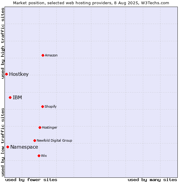 Market position of IBM vs. Namespace vs. Hostkey