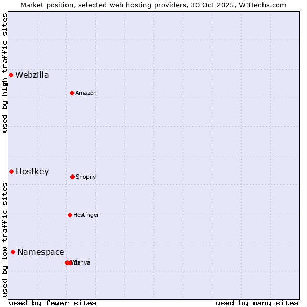 Market position of Namespace vs. Hostkey vs. Webzilla