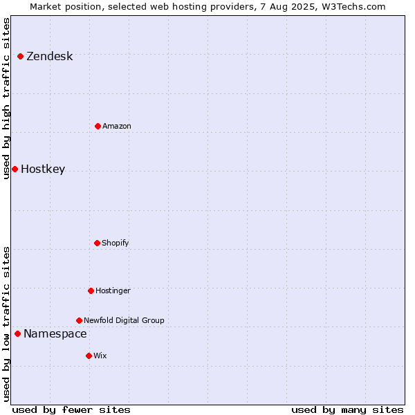 Market position of Zendesk vs. Namespace vs. Hostkey