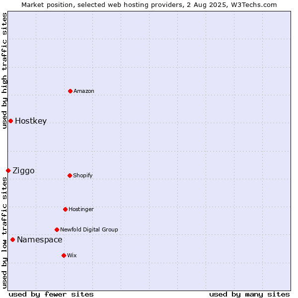 Market position of Namespace vs. Hostkey vs. Ziggo