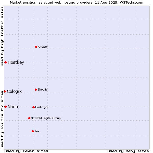 Market position of Nano vs. Hostkey vs. Cologix