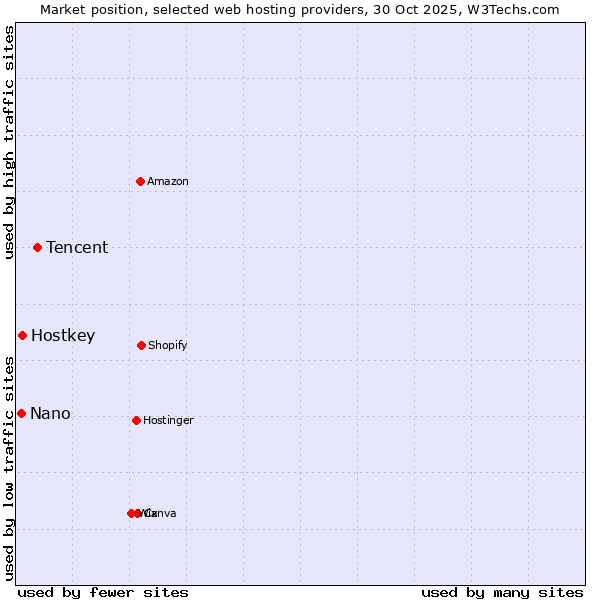 Market position of Tencent vs. Hostkey vs. Nano