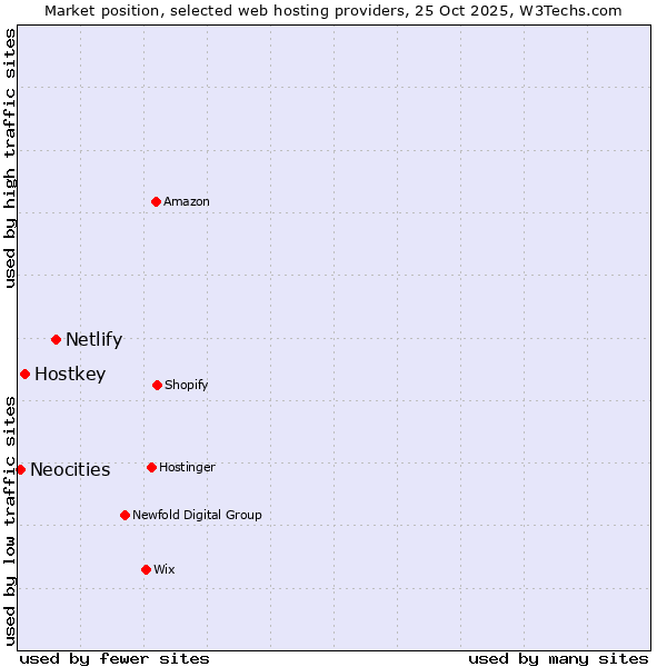 Market position of Netlify vs. Hostkey vs. Neocities