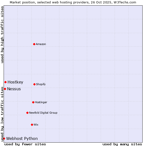 Market position of Hostkey vs. Nessus vs. Webhost Python