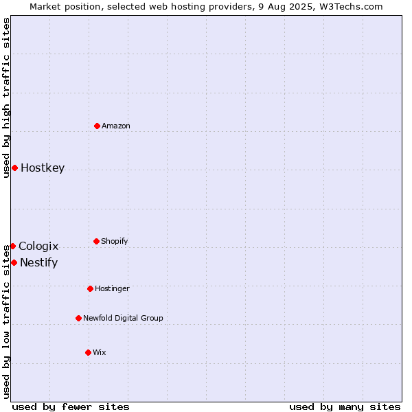 Market position of Hostkey vs. Nestify vs. Cologix