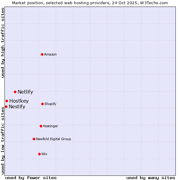 Market position of Netlify vs. Hostkey vs. Nestify