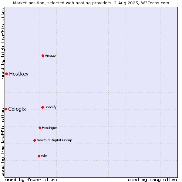 Market position of Hostkey vs. Cologix
