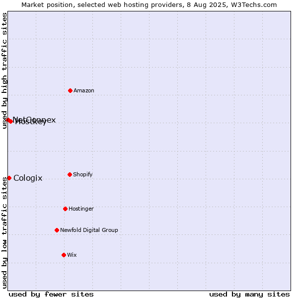 Market position of Hostkey vs. Cologix vs. NetConnex