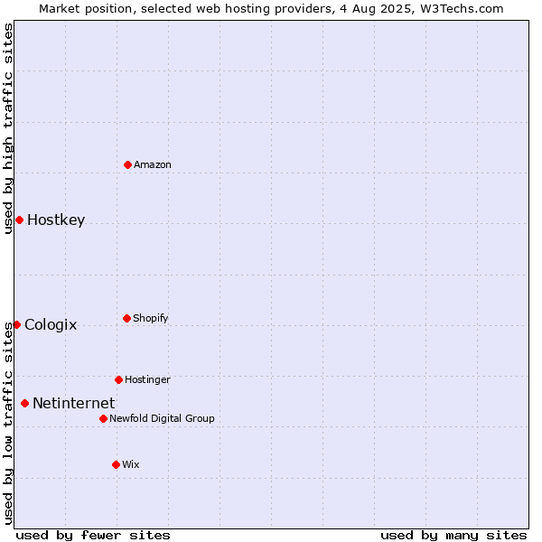 Market position of Netinternet vs. Hostkey vs. Cologix