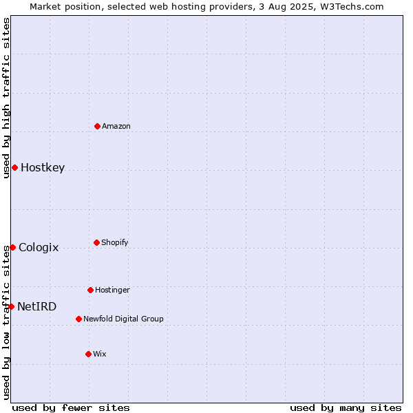 Market position of Hostkey vs. Cologix vs. NetIRD