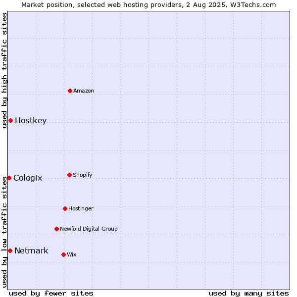 Market position of Hostkey vs. Netmark vs. Cologix