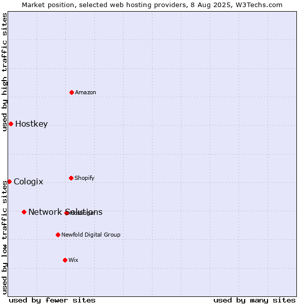 Market position of Network Solutions vs. Hostkey vs. Cologix