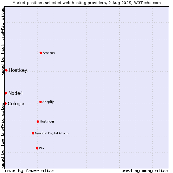 Market position of Hostkey vs. Node4 vs. Cologix