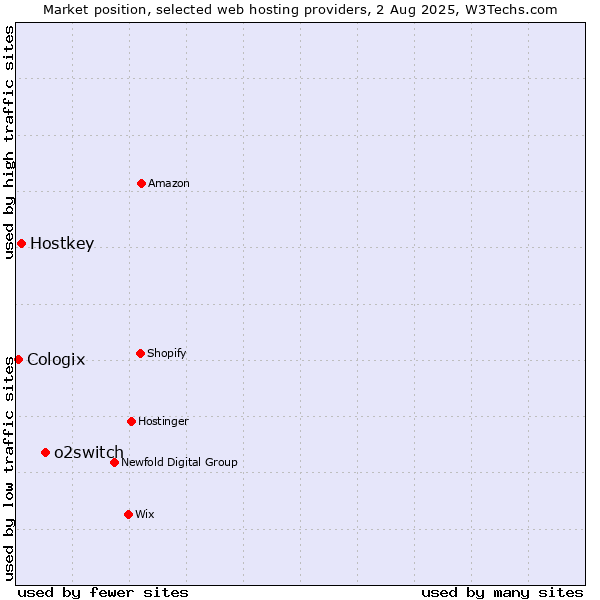 Market position of o2switch vs. Hostkey vs. Cologix