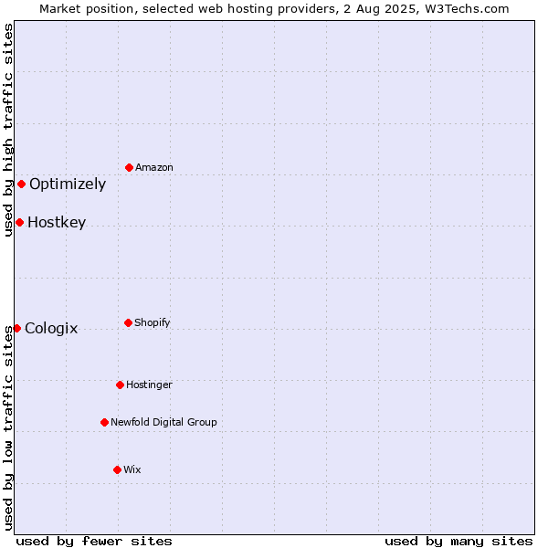 Market position of Optimizely vs. Hostkey vs. Cologix