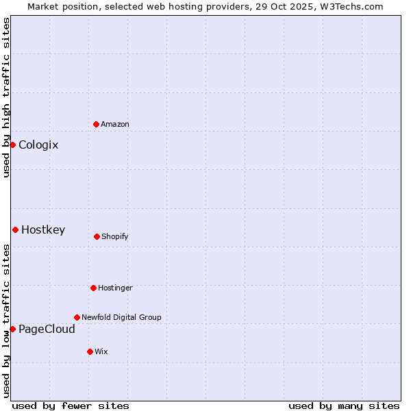 Market position of Hostkey vs. PageCloud vs. Cologix