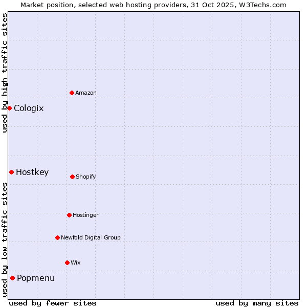 Market position of Popmenu vs. Hostkey vs. Cologix