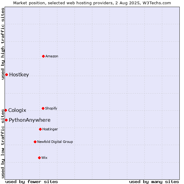 Market position of Hostkey vs. PythonAnywhere vs. Cologix