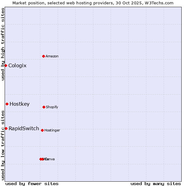 Market position of Hostkey vs. RapidSwitch vs. Cologix