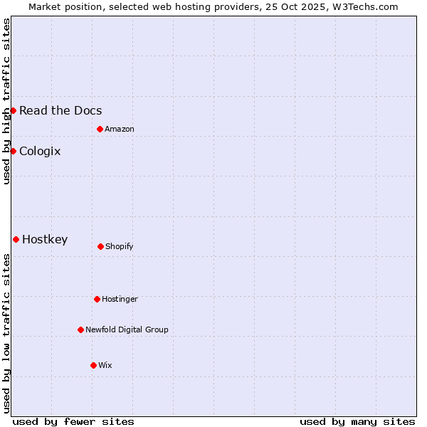 Market position of Hostkey vs. Read the Docs vs. Cologix