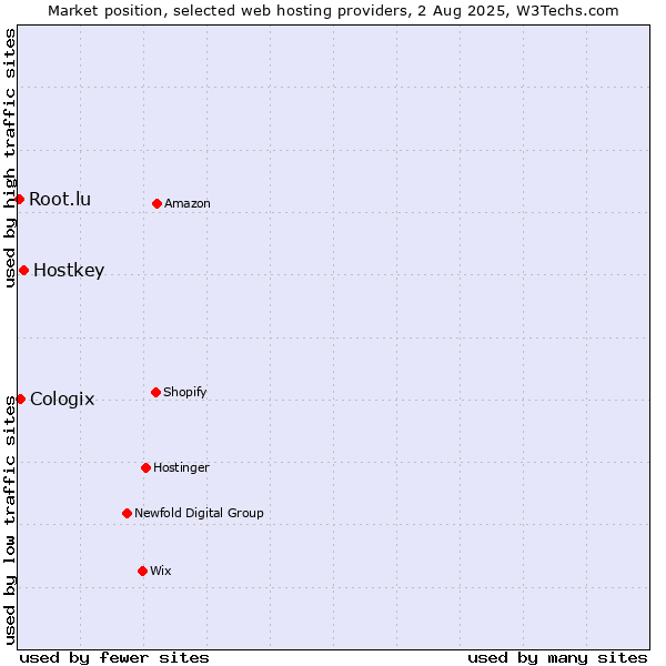 Market position of Hostkey vs. Cologix vs. Root.lu