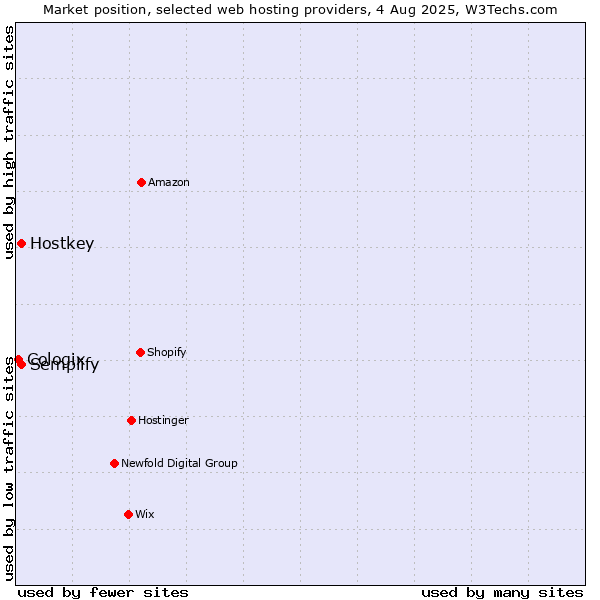 Market position of Hostkey vs. Semplify vs. Cologix