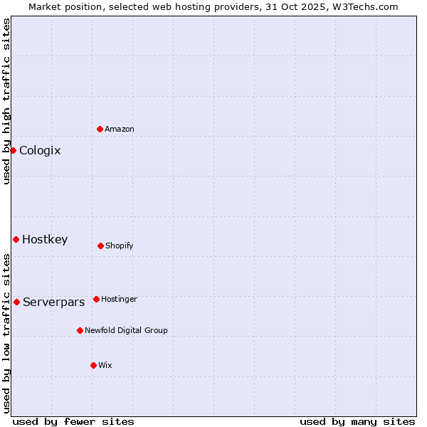 Market position of Serverpars vs. Hostkey vs. Cologix
