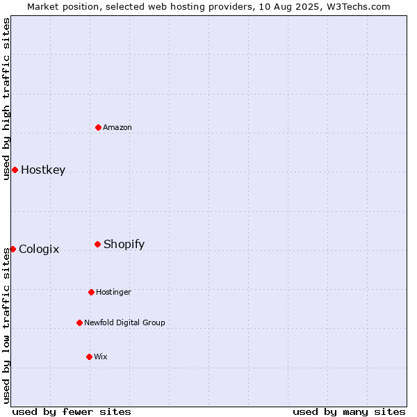 Market position of Shopify vs. Hostkey vs. Cologix