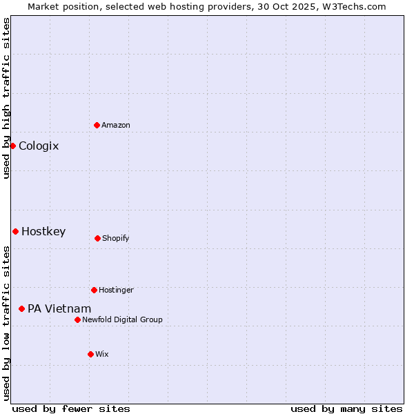 Market position of PA Vietnam vs. Hostkey vs. Cologix