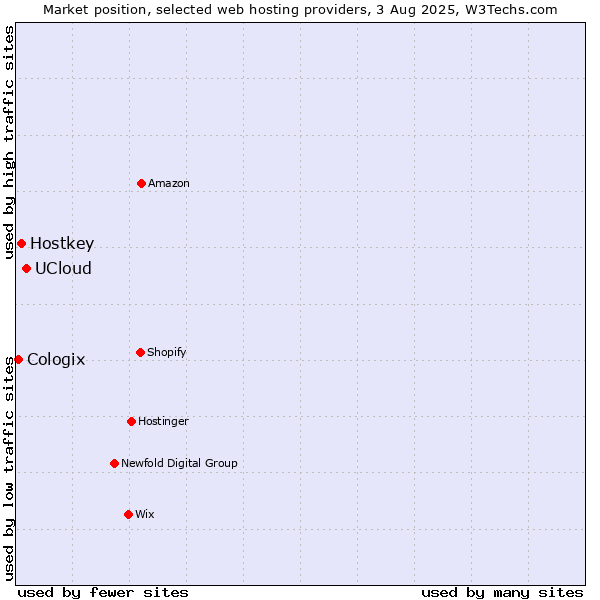 Market position of UCloud vs. Hostkey vs. Cologix