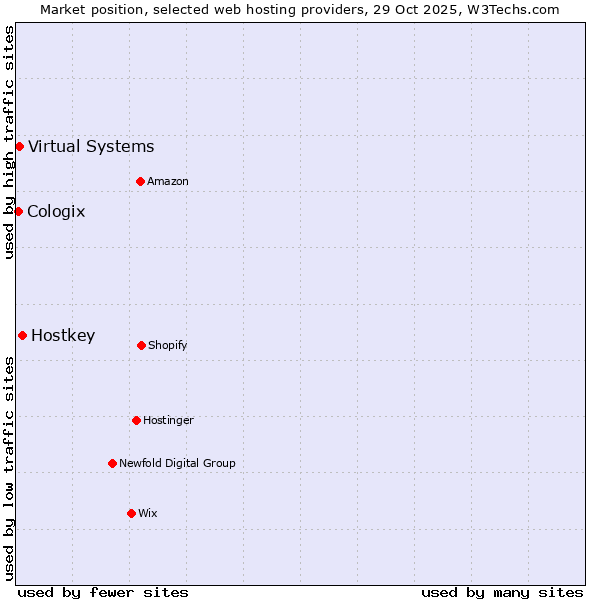Market position of Hostkey vs. Virtual Systems vs. Cologix