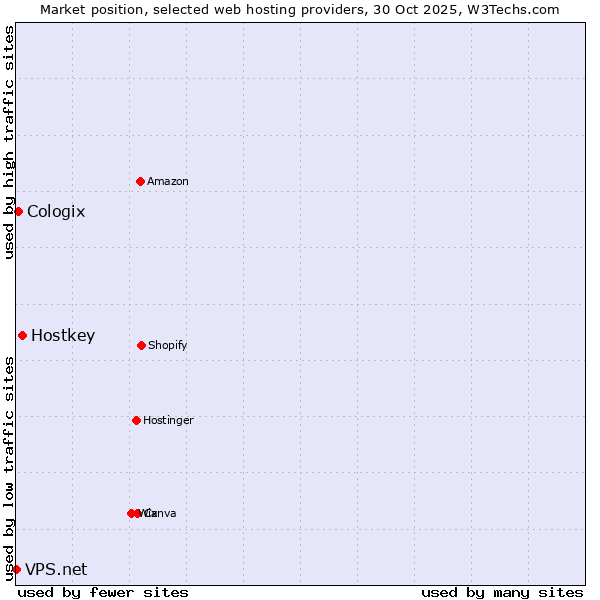 Market position of Hostkey vs. Cologix vs. VPS.net