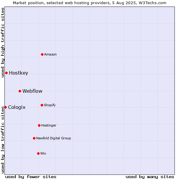 Market position of Webflow vs. Hostkey vs. Cologix