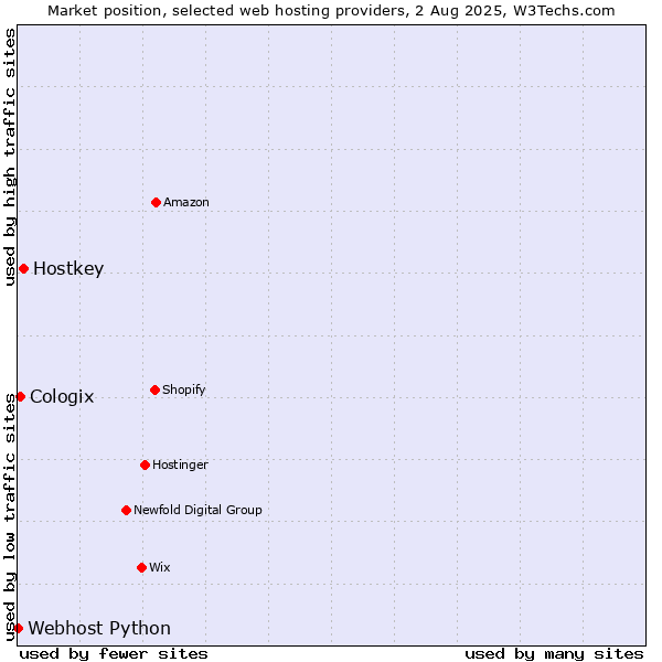 Market position of Hostkey vs. Cologix vs. Webhost Python