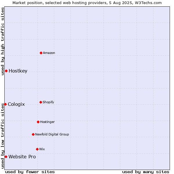 Market position of Hostkey vs. Website Pro vs. Cologix