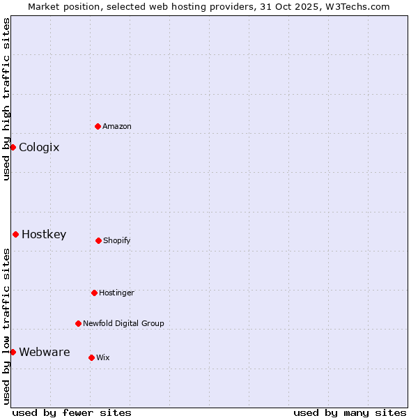 Market position of Hostkey vs. Webware vs. Cologix