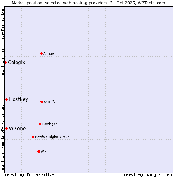Market position of Hostkey vs. WP.one vs. Cologix