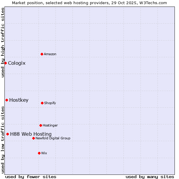 Market position of H88 Web Hosting vs. Hostkey vs. Cologix